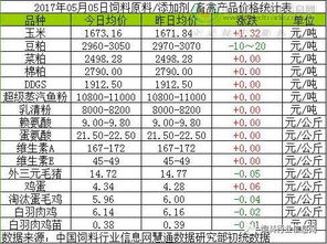 2017年5月5日饲料原料价格波动分析及销售策略建议