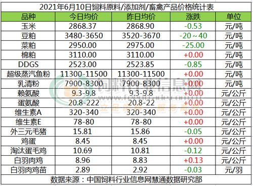 2021年6月10日国内饲料原料行情综述与销售策略
